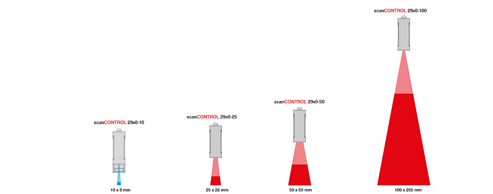 Plages de mesure possibles scanCONTROL 29x0