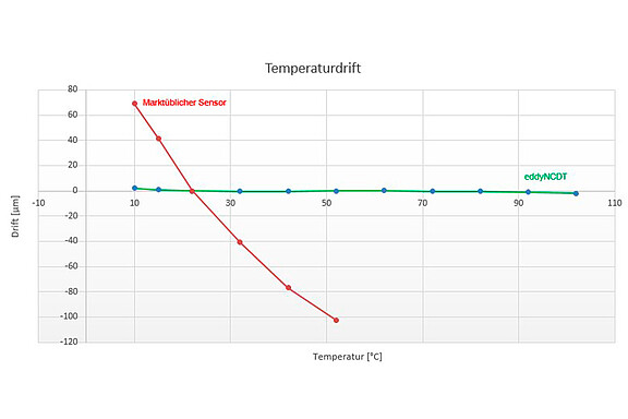 Compensation des variations de température