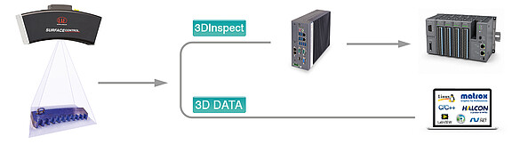 Traitement flexible de l’intégralité des données 3D
